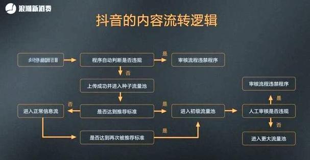 如何利用抖音和快手的平台,高效获取内容生态