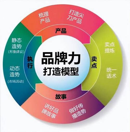 坚持品牌建设，打造企业品牌价值