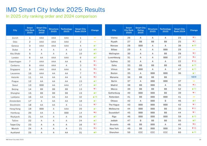 城市信息网络建设排名，全球领先者的启示