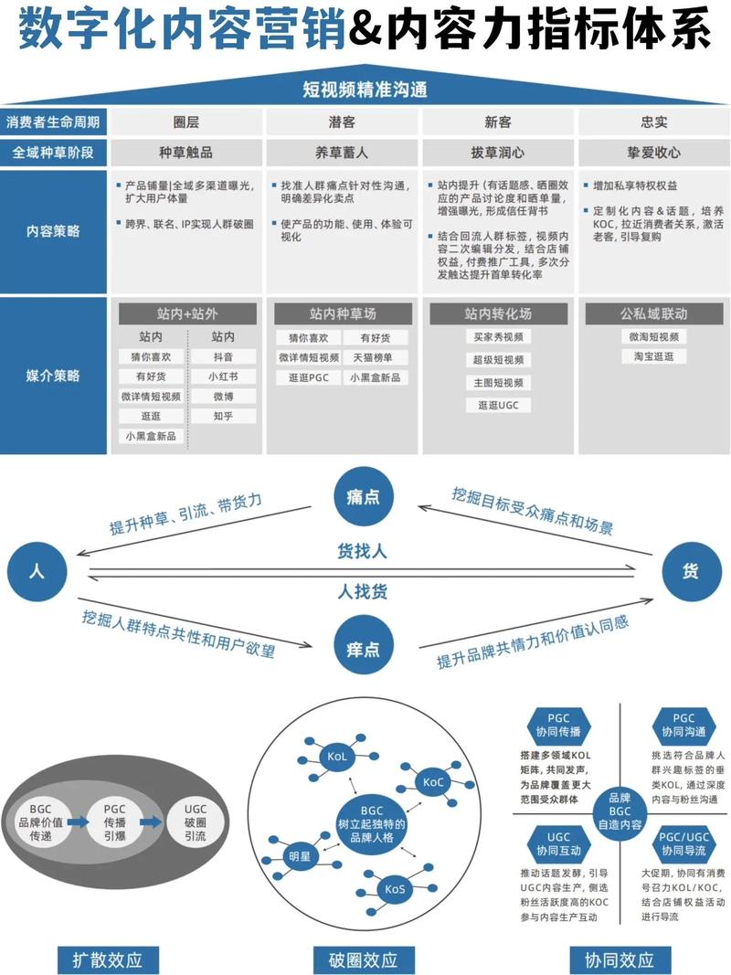 如何打造万粉粉丝，内容营销的全生命周期优化