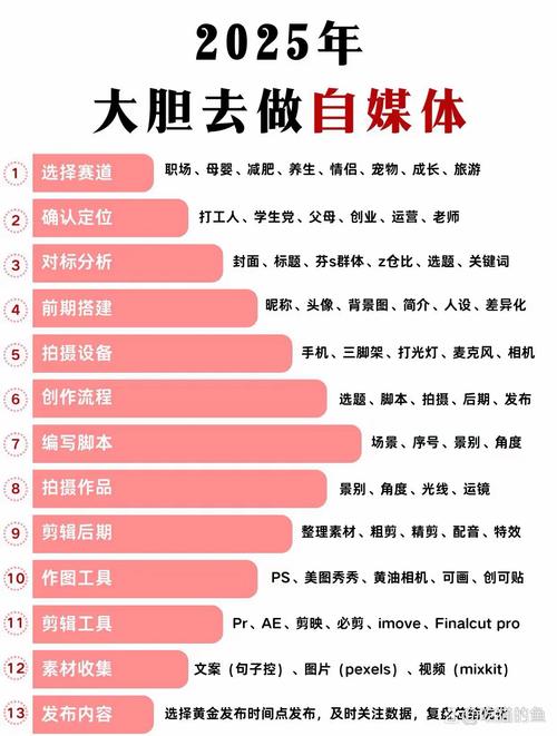 网站建设指南,自媒体作者必看!