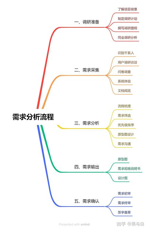 1.需求分析阶段