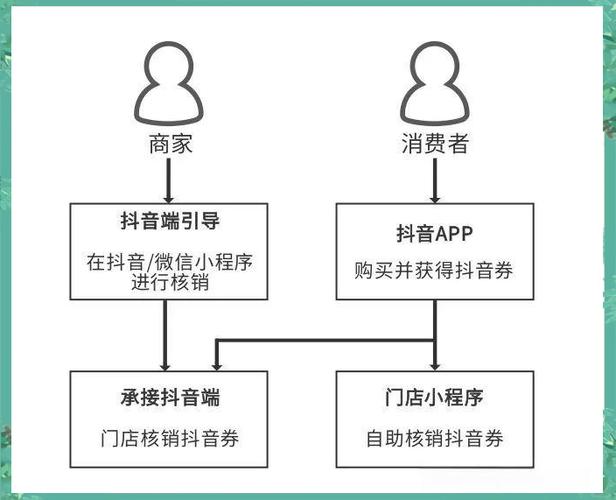 抖音自助下单平台、内部业务线与Dyoo带代网络，抖音商业发展的新引擎