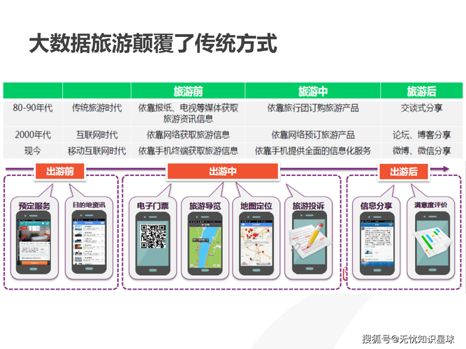 旅游行业新机遇，旅游网站的未来展望