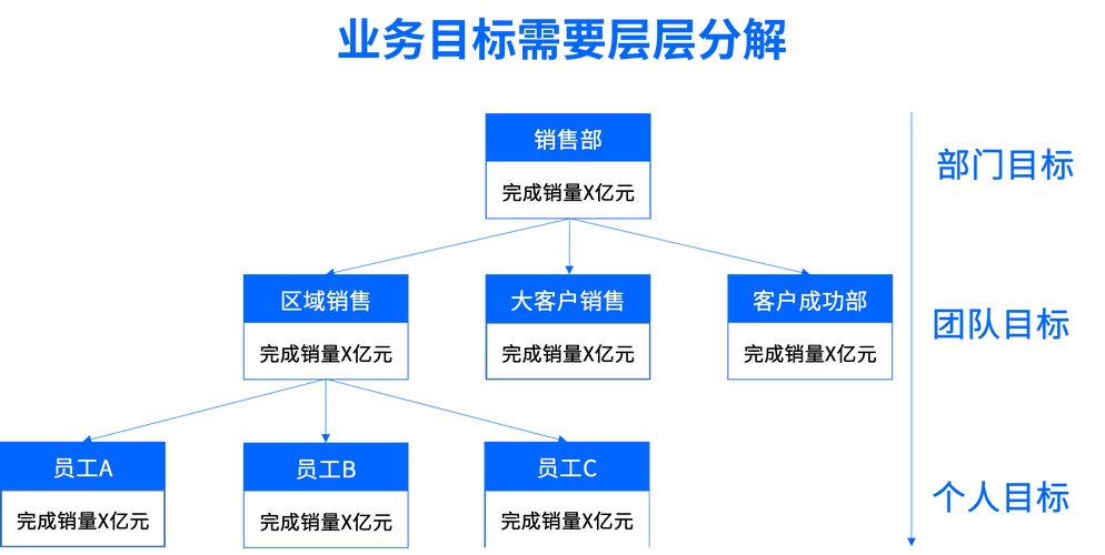 管理型销售网络系统的构建与优化