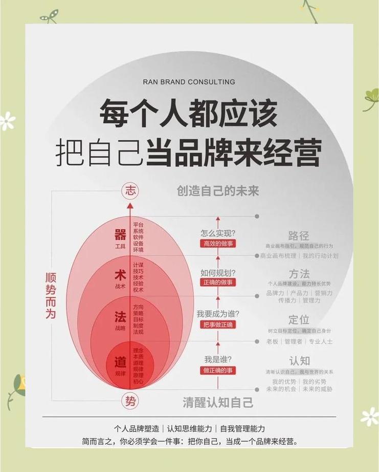 打造个人品牌，custom-built网站的最佳实践