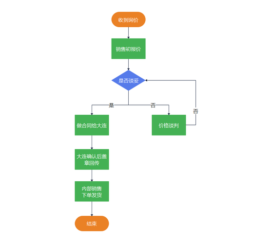 如何高效下单，从步骤到优化