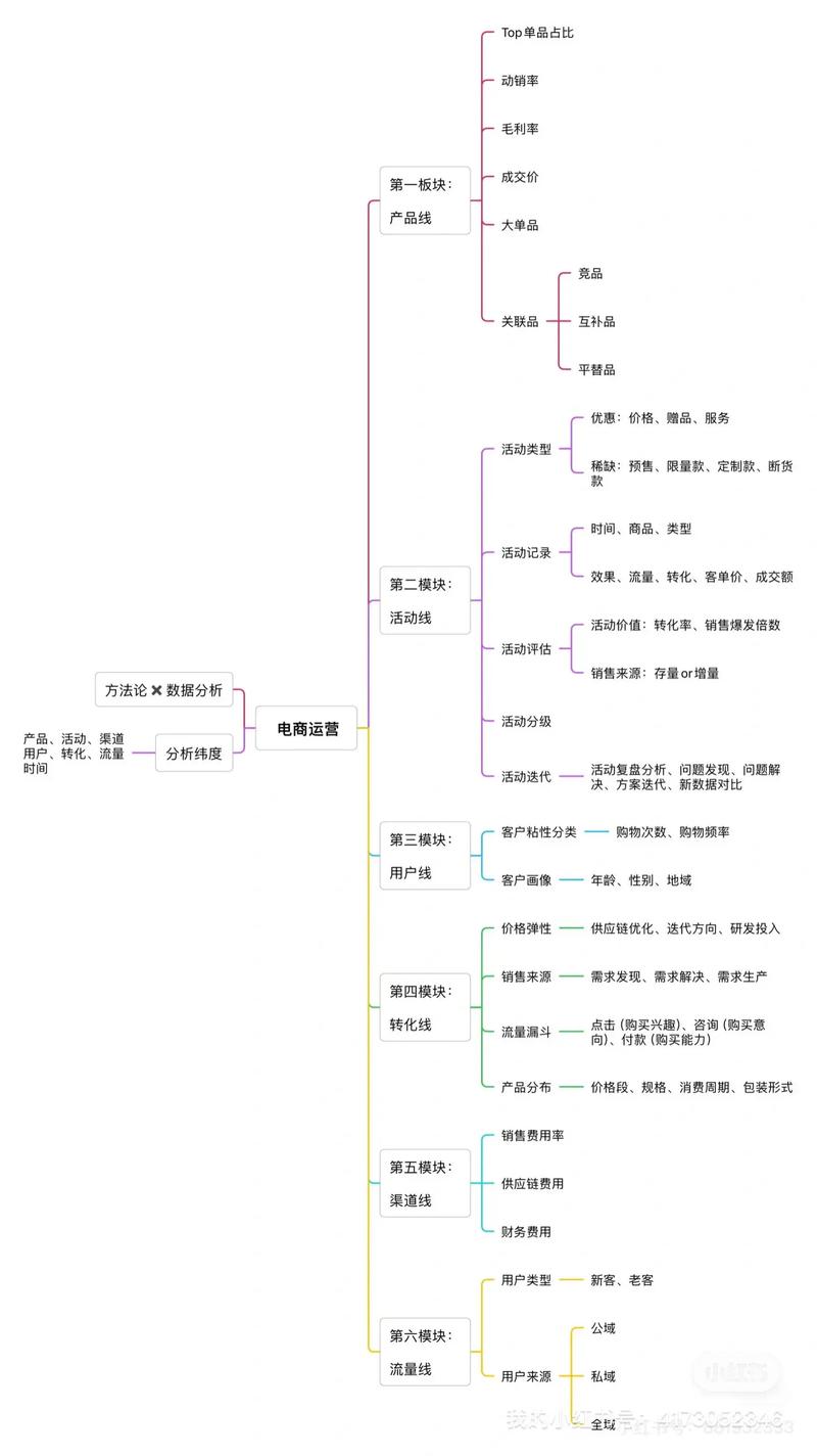 构建电商网站，从需求分析到运营管理，全面解析