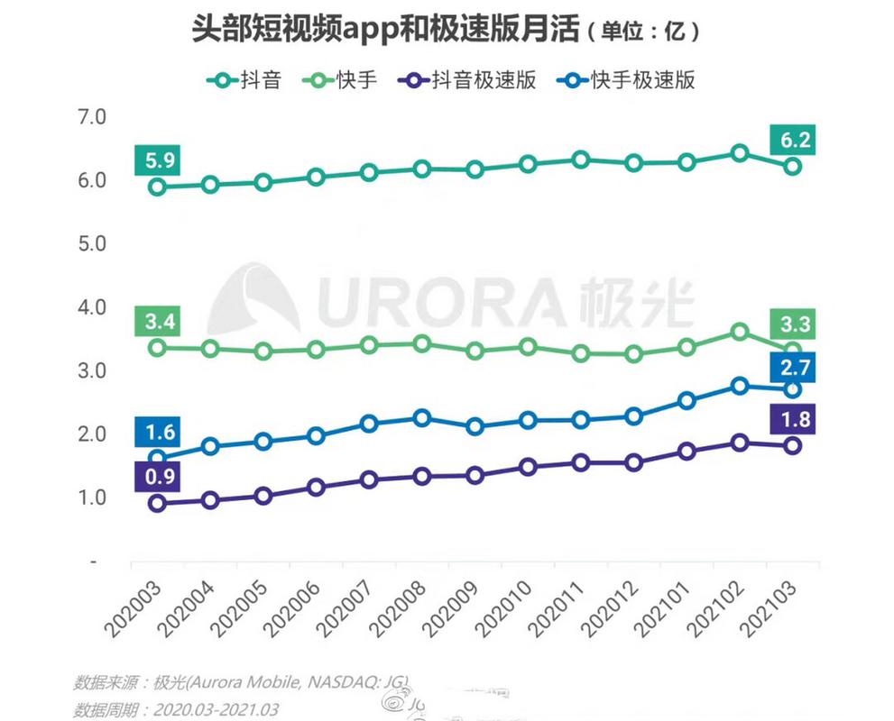 短视频平台,快手、抖音与抖音播放量