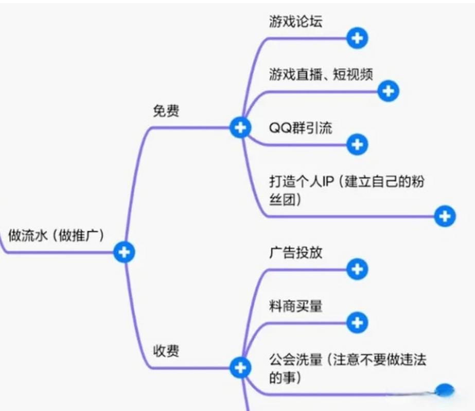网络付费推广方法