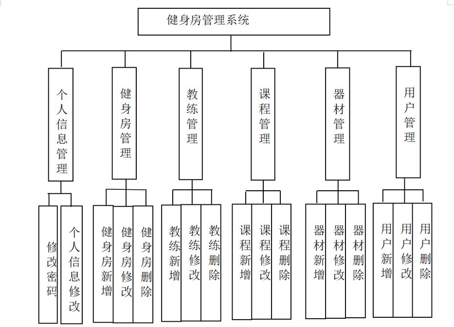 如何构建功能模块图？