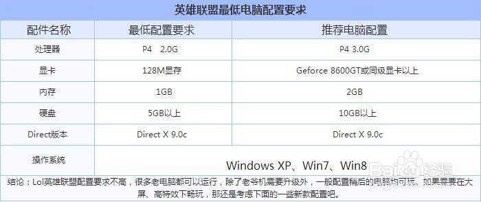 让 lol 成为你的电脑,真实配置的秘密