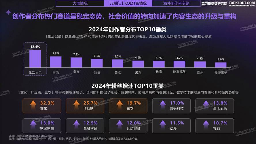 抖音，223年的一年回顾 从浏览量到KOL数量的变化分析