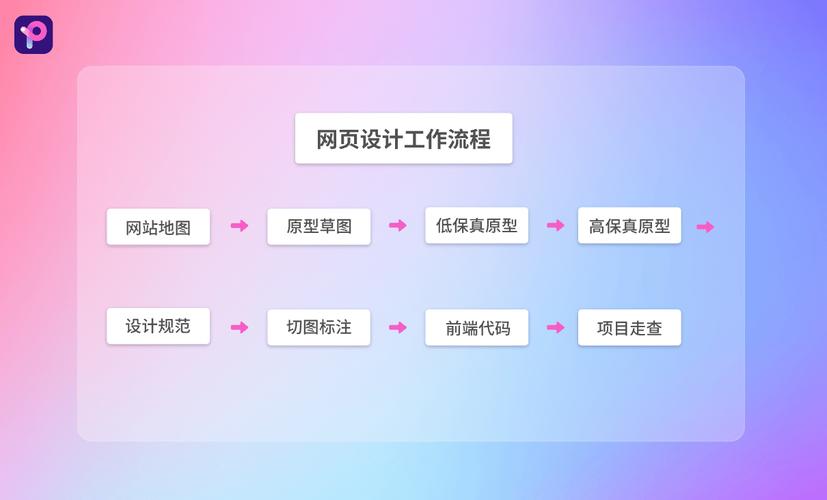 什么是网站建设流程?