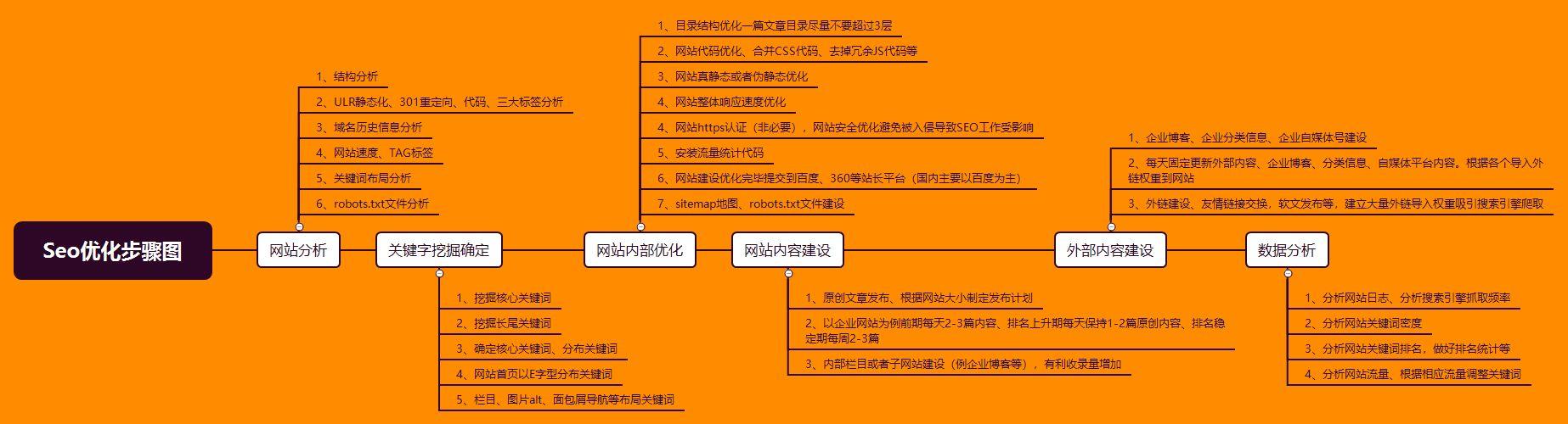 SEO优化的必修课，如何构建一个SEO优化的网站？