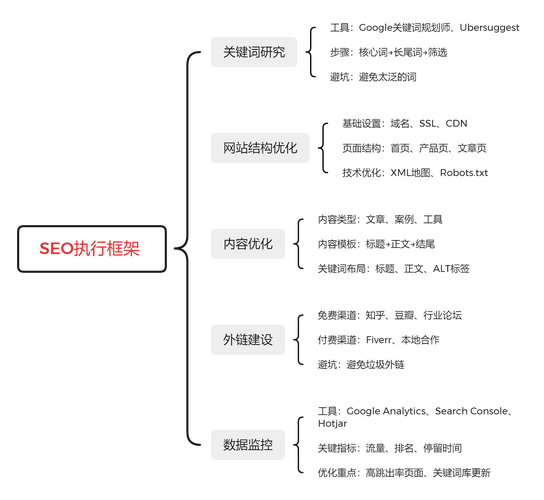如何高效构建SEO优化网站？step-by-step 指南与案例分析