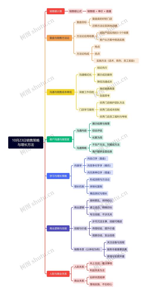 如何构建高效销售网络？步骤与策略指南