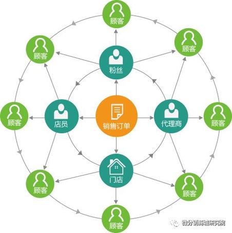 三级分销网络搭建，构建高效运营的数字化平台