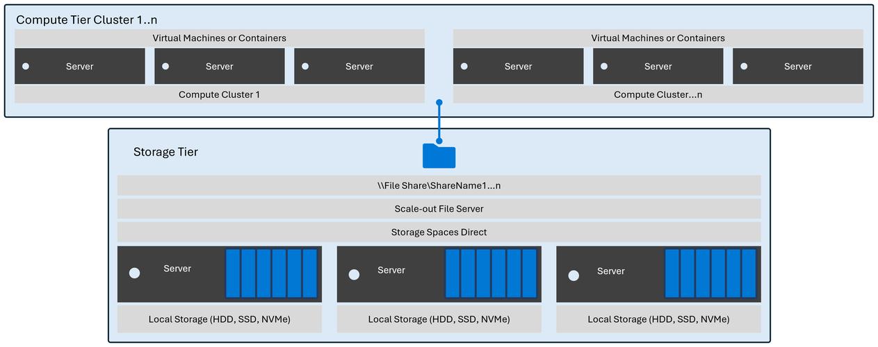 一、主流主机架构，RPS（Red Hat Server Pro）与HPS（Hewlett Packard Enterprise）