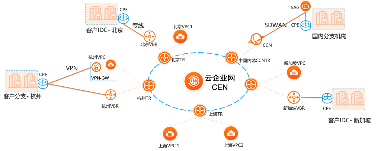 网络架构扁平化，机遇与挑战
