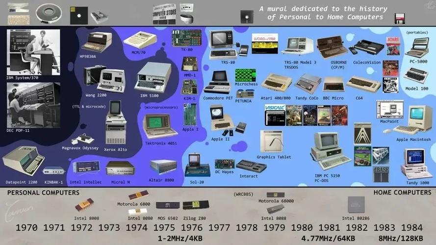 2年代计算机主机的演变，从核心到端口