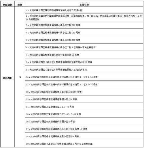 疫情最新动态 大庆疫情防控指南