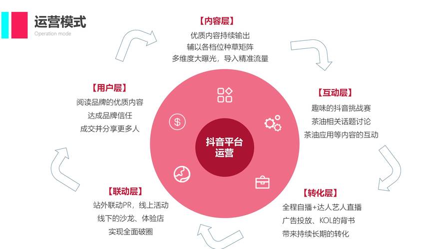 如何在抖音和业务平台精准转化，实现销售额翻倍