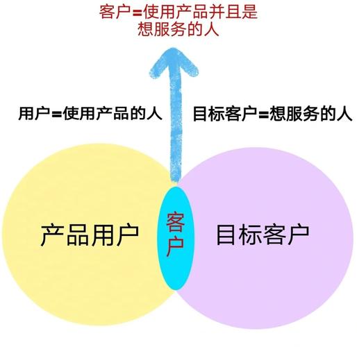 1.理解用户需求，精准定位目标受众