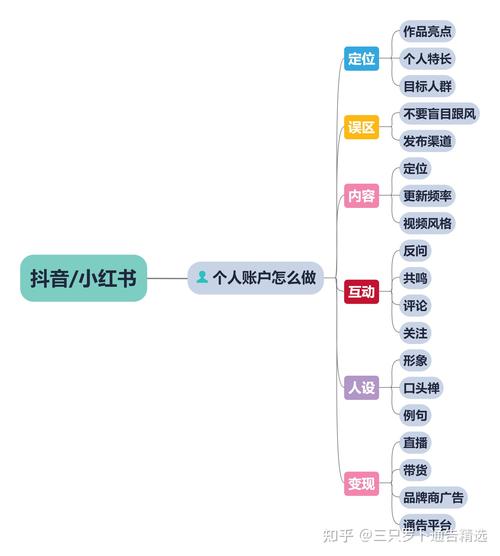如何在小红书和抖音上轻松赚钱，系统化的账号运营指南