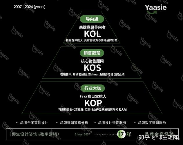 1.了解目标受众，KOL/TV粉丝群体
