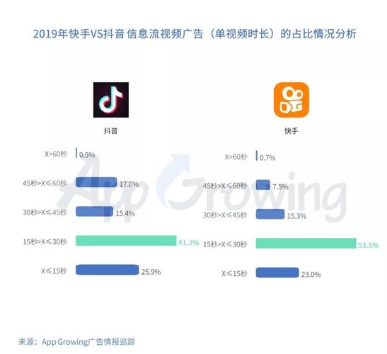短视频展示时间优化,快手秒 boosted评论,抖音播放量的卡盟,如何利用K S业务低价网站