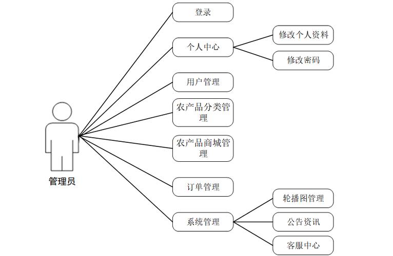 一、免费建站的需求分析