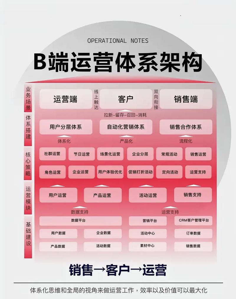 网络运营，从简单到卓越