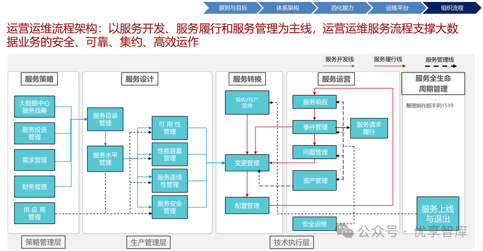如何高效管理网络运营与维护