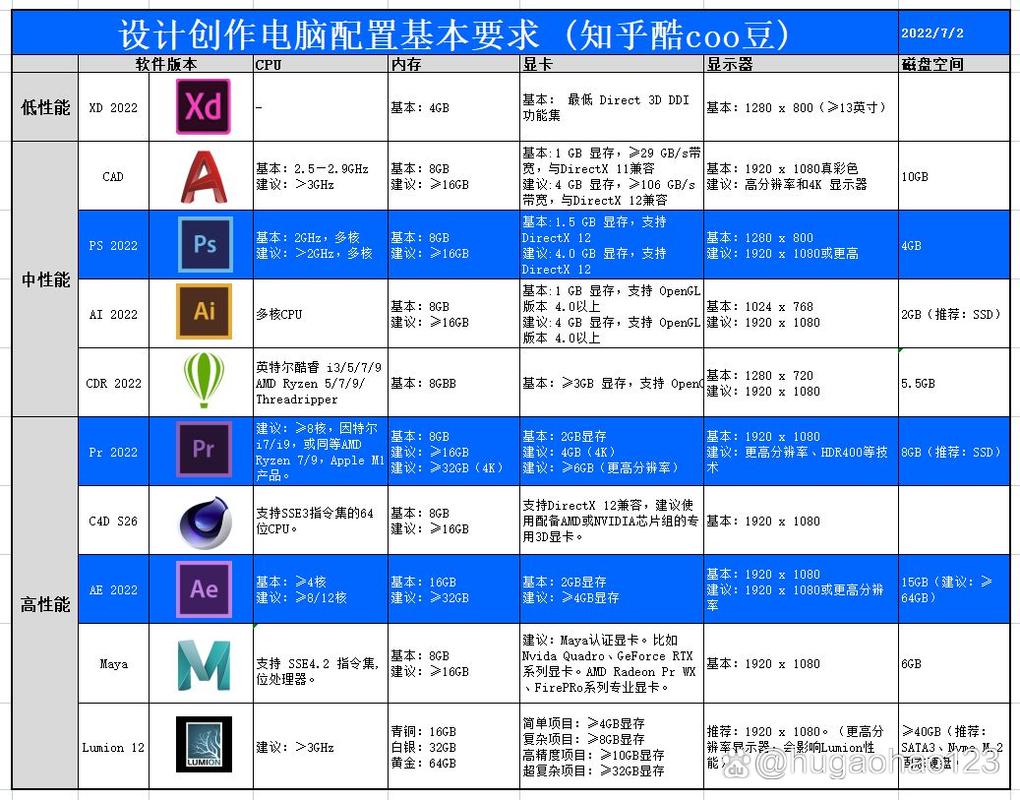 设计系电脑配置指南