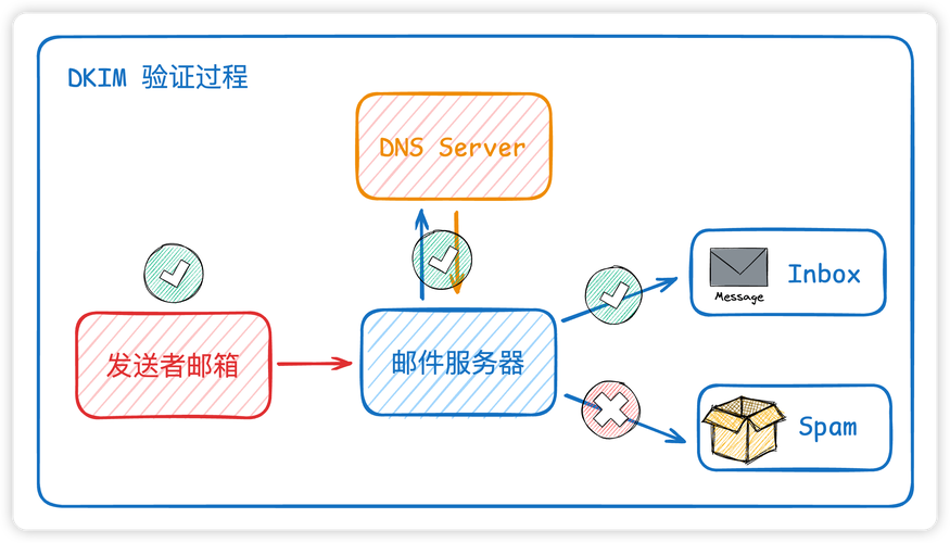 如何构建SEO优化的电子邮件服务网站
