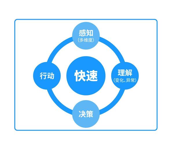 快速行动，快速转化