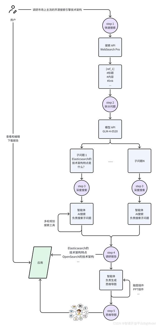 智能网站建设步骤