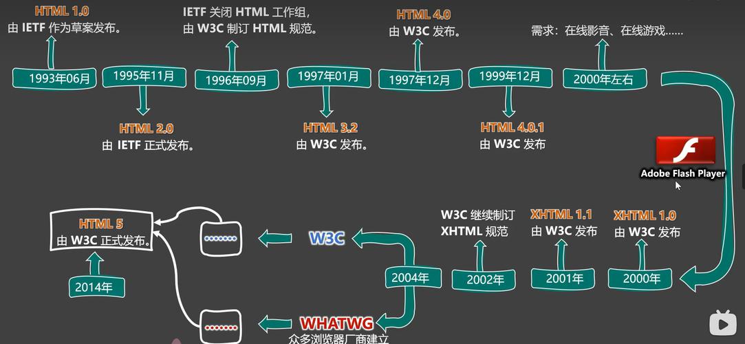 从历史到现代，HTML的网络意义
