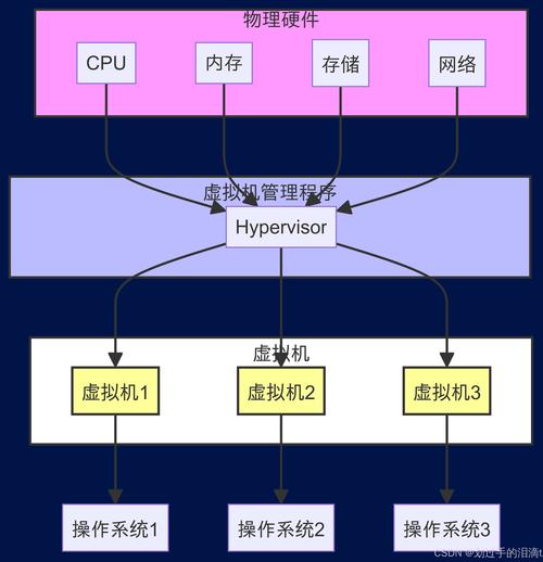 物理架构，Web开发的基石