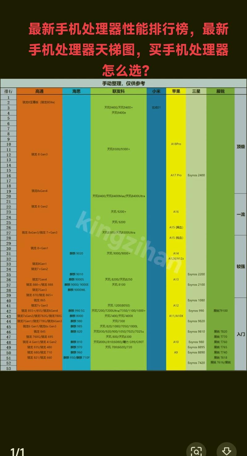 7寸手机和笔记本电脑的处理器排名分析