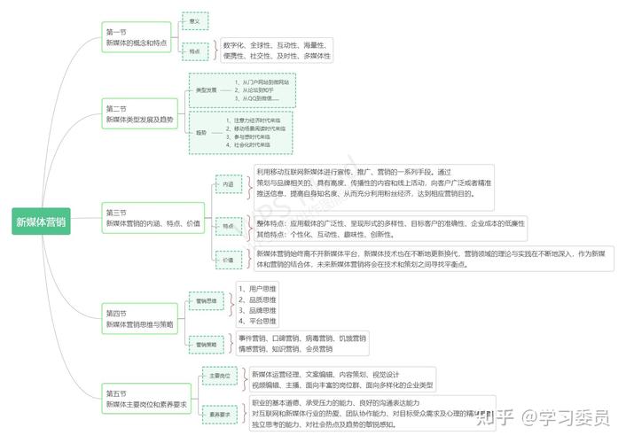 网络营销思维导图，自媒体作者的营销策略指南