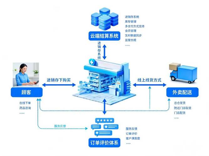 如何高效构建药品网站？