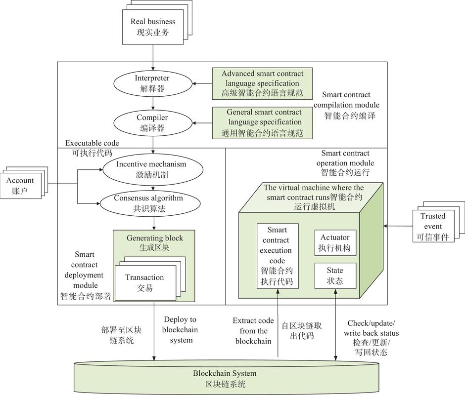 互创网络，区块链时代的新范式—从数据存储到智能合约
