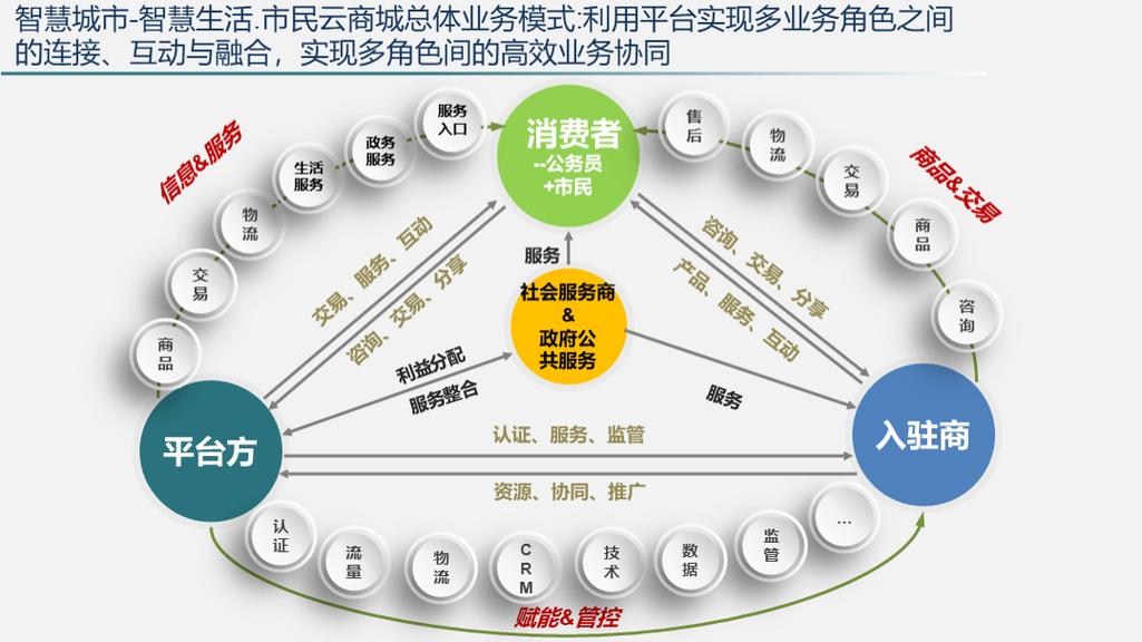 产品商城,构建用户价值的数字化载体