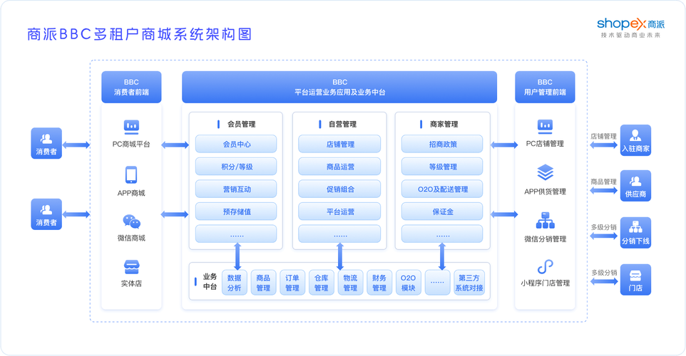 产品商城,构建用户价值的数字化载体