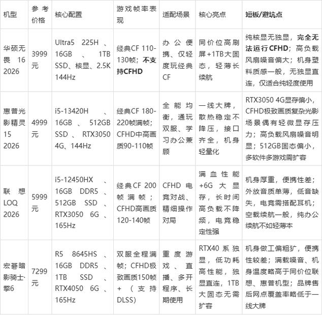 玩CF电脑配置价格跨度较大，具体价格取决于配置和品牌。以下是常见配置及其大概价格