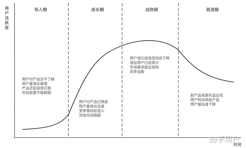 网站生命周期的分析
