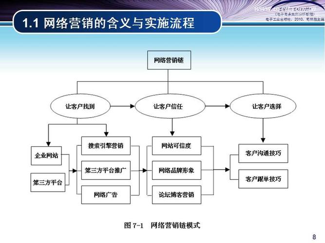 网络营销策略及思路