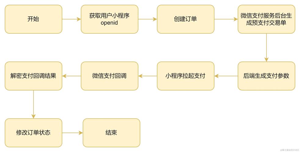 如何让支付成为你的新焦点，从支付到支付流程到导航优化